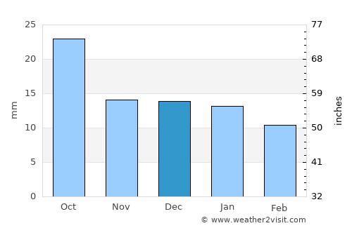 Centenario average rain in December