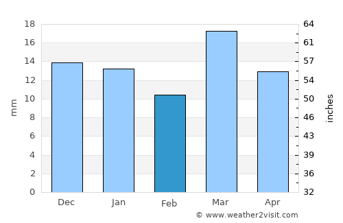 Centenario average rain in February