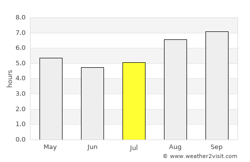 Centenario average rain in July