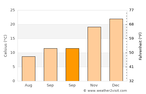 Centenario average temperature in September