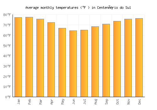 Centenário do Sul average temperature chart (Fahrenheit)