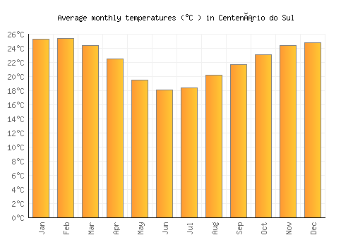Centenário do Sul average temperature chart (Celsius)