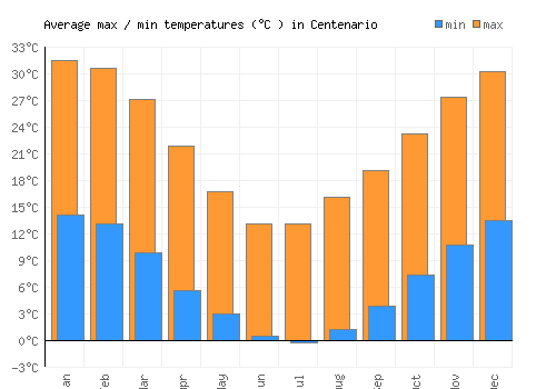 Centenario average minimum / maximum temperatures (Celsius)