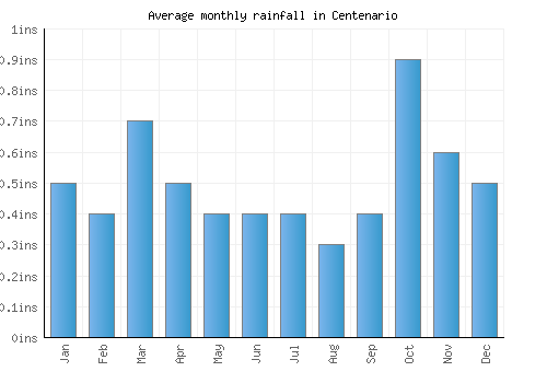 Centenario monthly rainfall chart (inches)