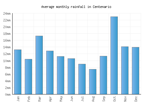 Centenario monthly rainfall chart (mm)
