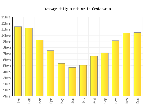 Centenario average daily sunshine chart