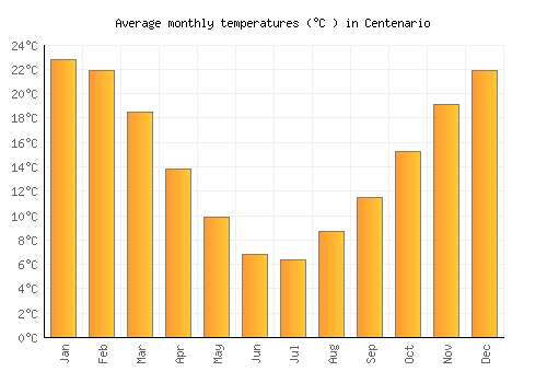 Centenario average temperature chart (Celsius)