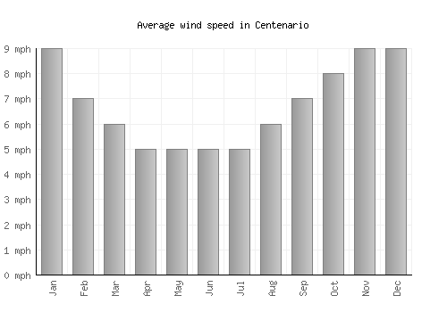 Centenario average winspeed by month (mph)