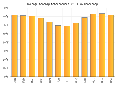 Centenary average temperature chart (Fahrenheit)