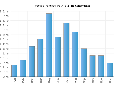 Centennial monthly rainfall chart (inches)