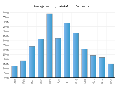 Centennial monthly rainfall chart (mm)