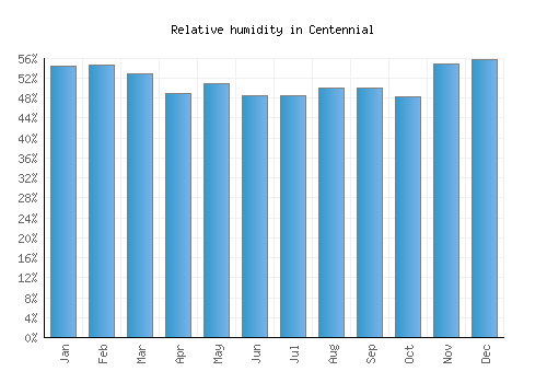 Centennial relative humidity averages