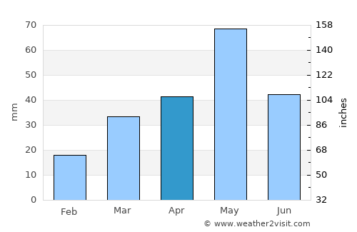 Centennial average rain in April