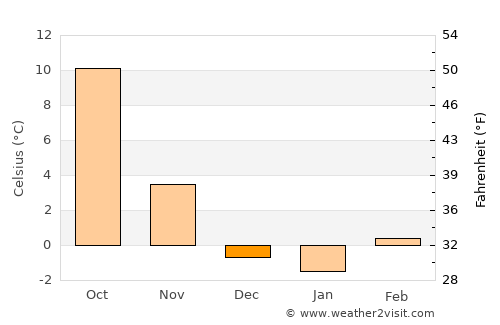 Centennial average temperature in December