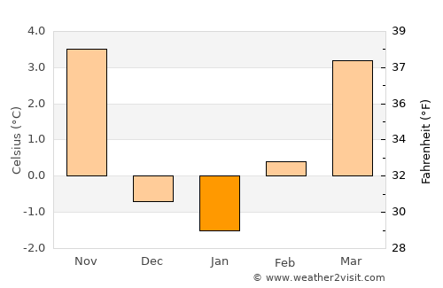 Centennial average temperature in January