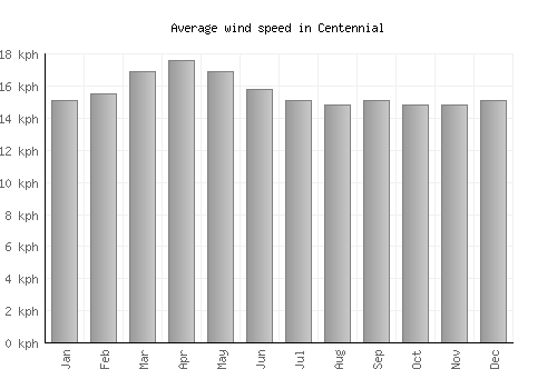 Centennial average winspeed by month (km/h)