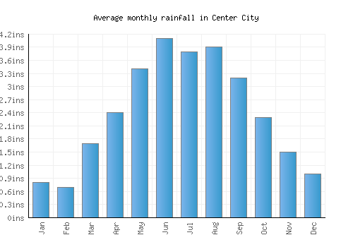 Center City monthly rainfall chart (inches)