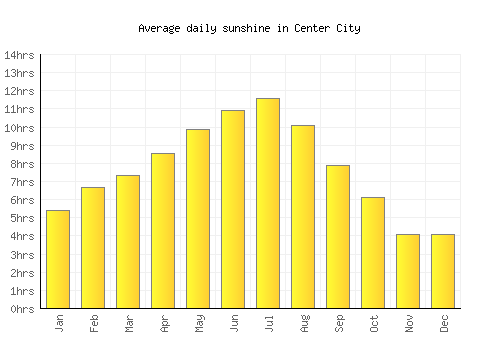 Center City average daily sunshine chart
