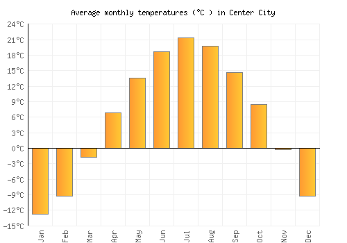 Center City average temperature chart (Celsius)