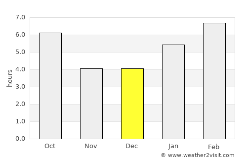 Center City average rain in December