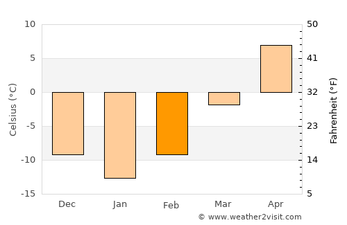 Center City average temperature in February