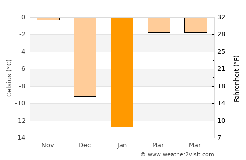Center City average temperature in January