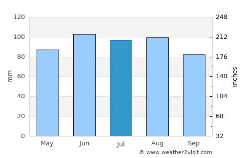 Center City average rain in July