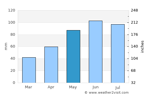 Center City average rain in May