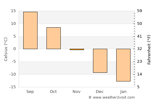Center City average temperature in November