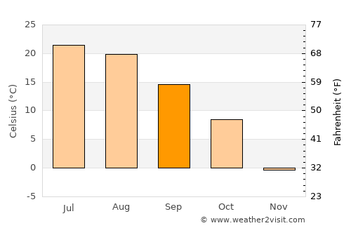 Center City average temperature in September