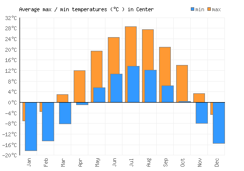 Center average minimum / maximum temperatures (Celsius)