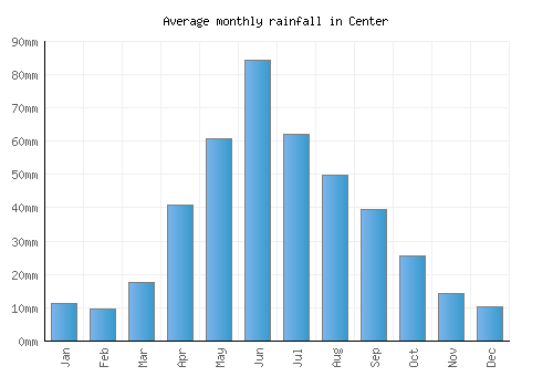 Center monthly rainfall chart (mm)