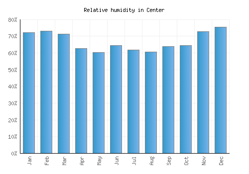 Center relative humidity averages