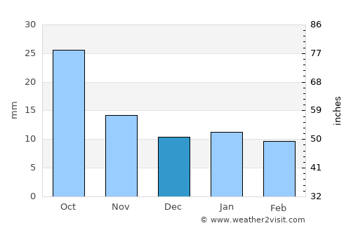 Center average rain in December