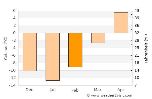 Center average temperature in February