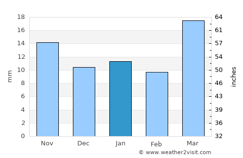 Center average rain in January