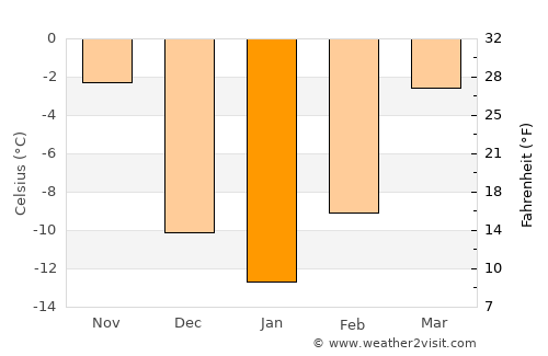 Center average temperature in January