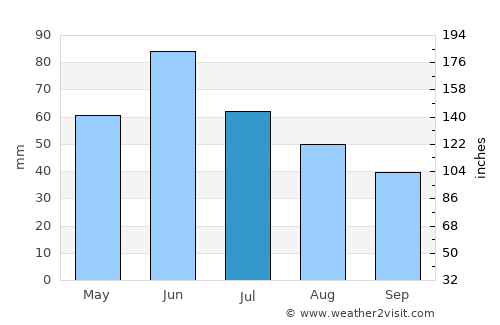 Center average rain in July