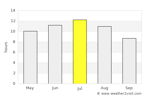 Center average rain in July