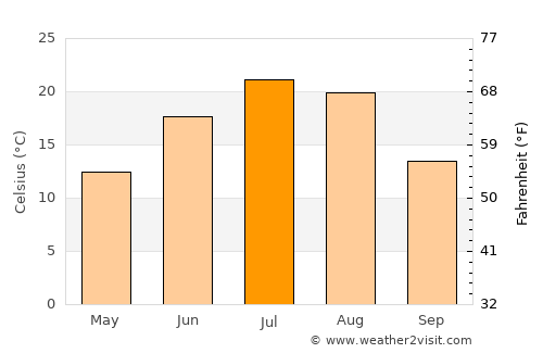 Center average temperature in July