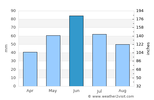 Center average rain in June