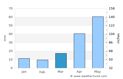 Center average rain in March