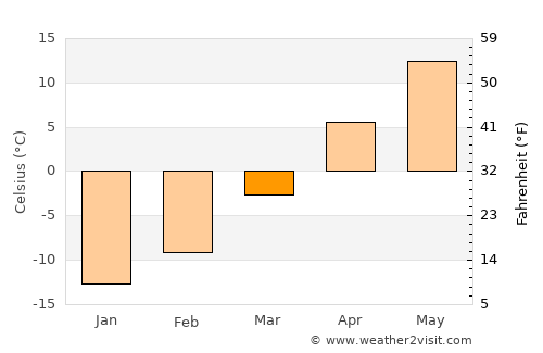 Center average temperature in March
