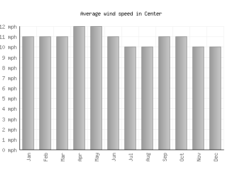 Center average winspeed by month (mph)