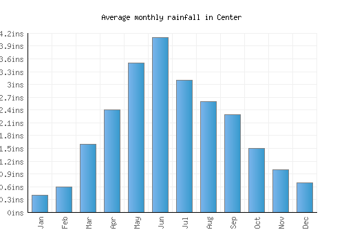 Center monthly rainfall chart (inches)