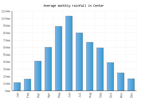 Center monthly rainfall chart (mm)