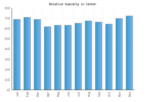 Center relative humidity averages