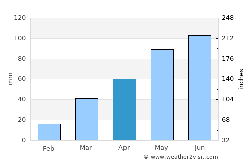 Center average rain in April