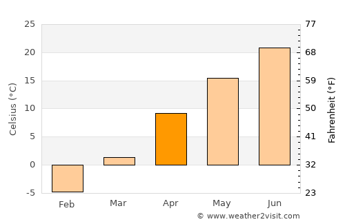 Center average temperature in April