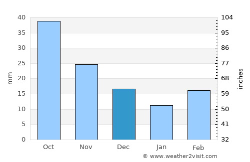 Center average rain in December